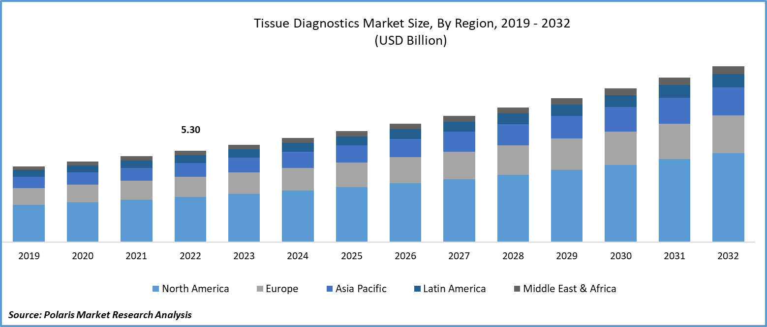 Tissue Diagnostics Market Size